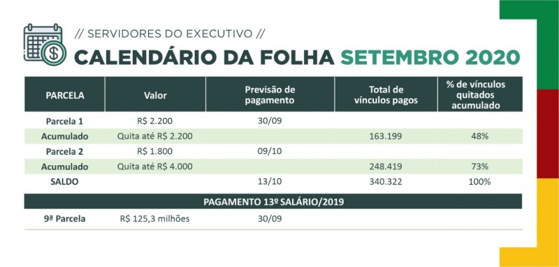 Folha de setembro será quitada para 48% dos servidores na quarta (30) e finalizada em 13 de outubro