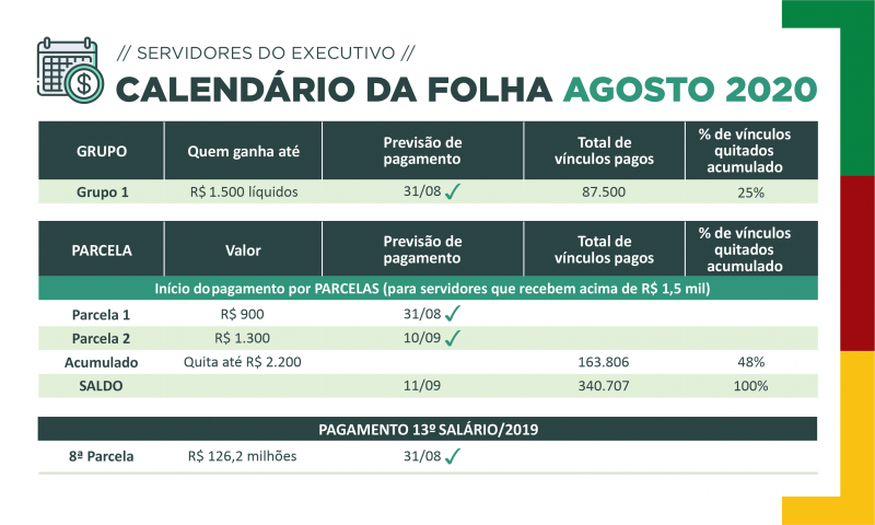 Parcela de R$ 1,3 mil é depositada hoje pelo Estado