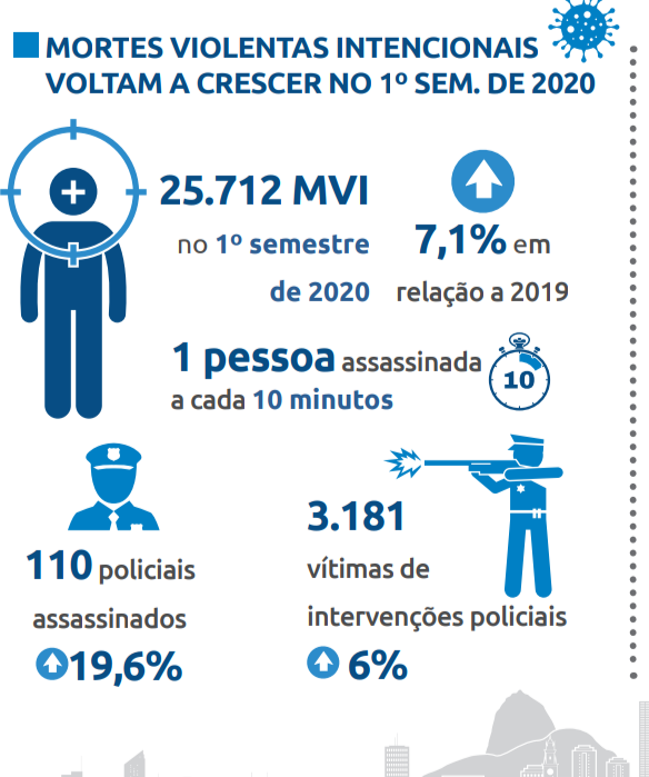 110 policiais foram assassinados no primeiro semestre de 2020