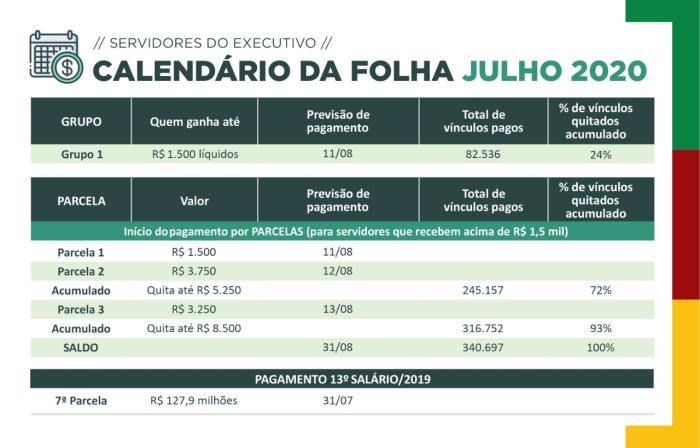 Governo do RS inicia pagamento dos salários de julho e deposita parcela de R$ 1,5 mil nesta terça-feira